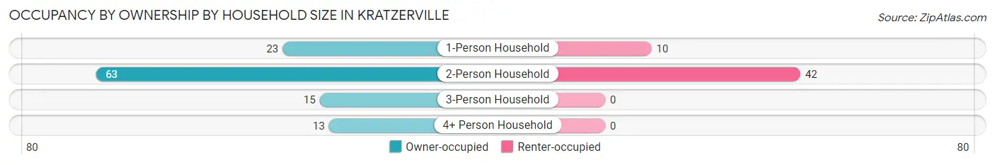Occupancy by Ownership by Household Size in Kratzerville