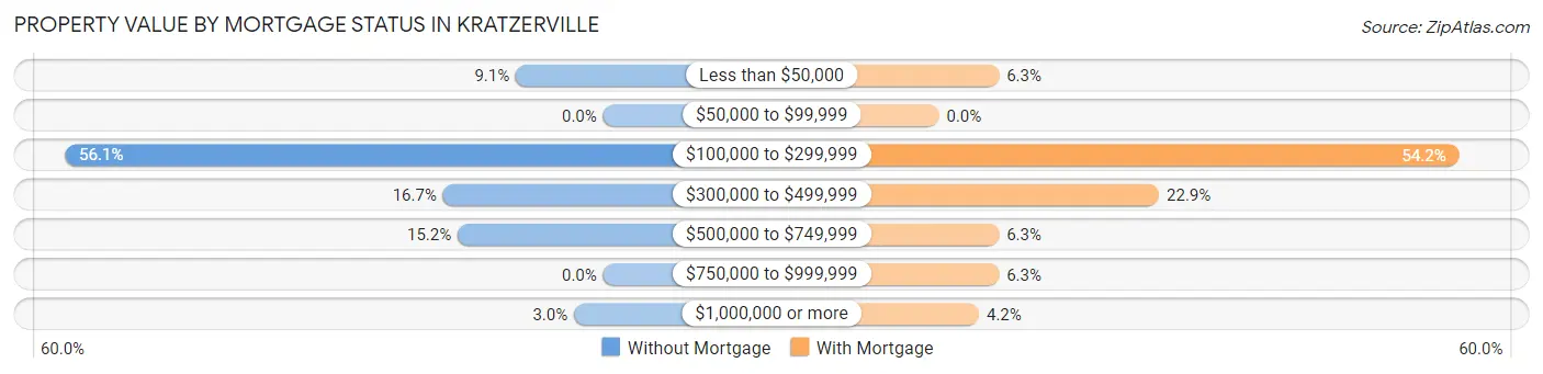 Property Value by Mortgage Status in Kratzerville