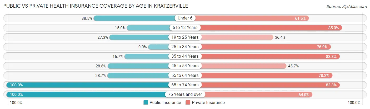 Public vs Private Health Insurance Coverage by Age in Kratzerville