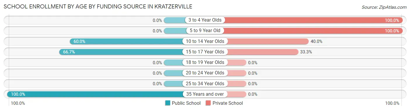 School Enrollment by Age by Funding Source in Kratzerville