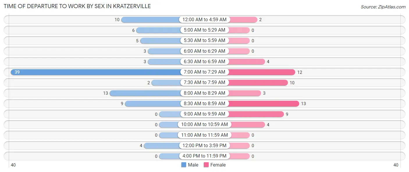 Time of Departure to Work by Sex in Kratzerville
