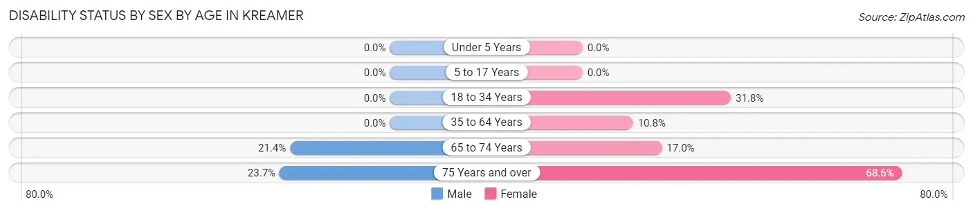 Disability Status by Sex by Age in Kreamer