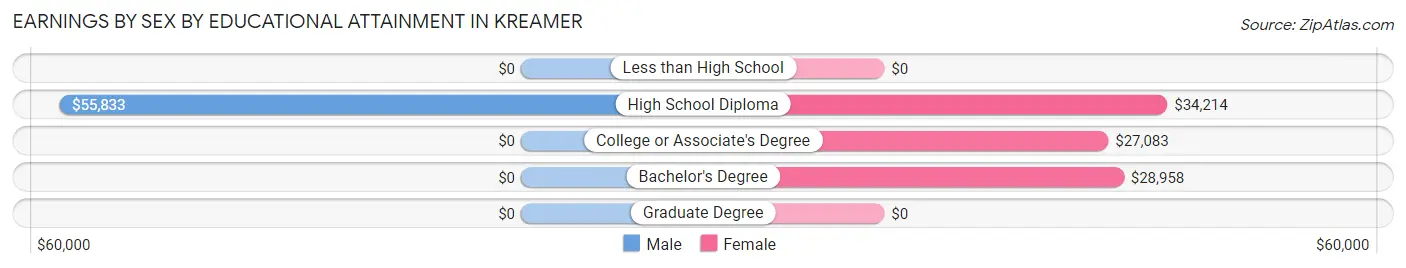 Earnings by Sex by Educational Attainment in Kreamer