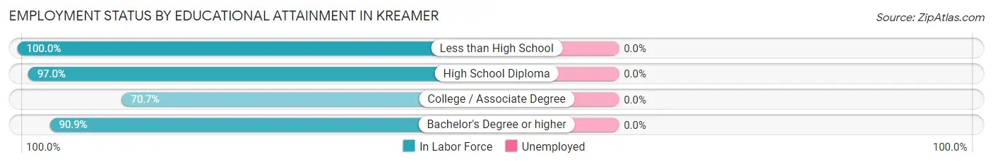 Employment Status by Educational Attainment in Kreamer