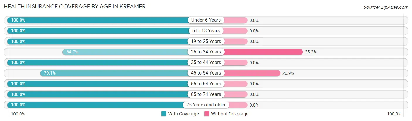 Health Insurance Coverage by Age in Kreamer