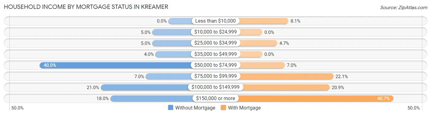 Household Income by Mortgage Status in Kreamer