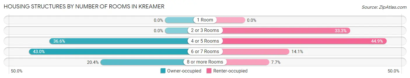 Housing Structures by Number of Rooms in Kreamer