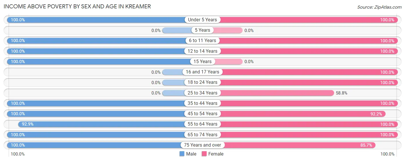 Income Above Poverty by Sex and Age in Kreamer
