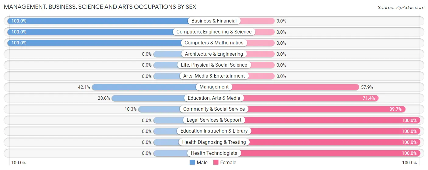 Management, Business, Science and Arts Occupations by Sex in Kreamer