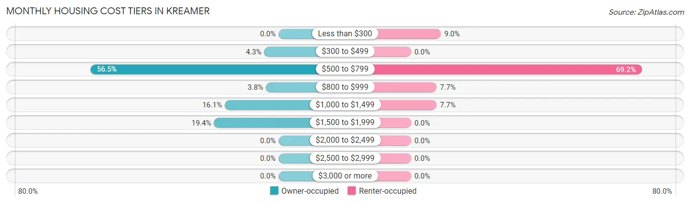 Monthly Housing Cost Tiers in Kreamer