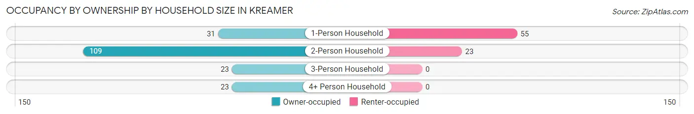 Occupancy by Ownership by Household Size in Kreamer