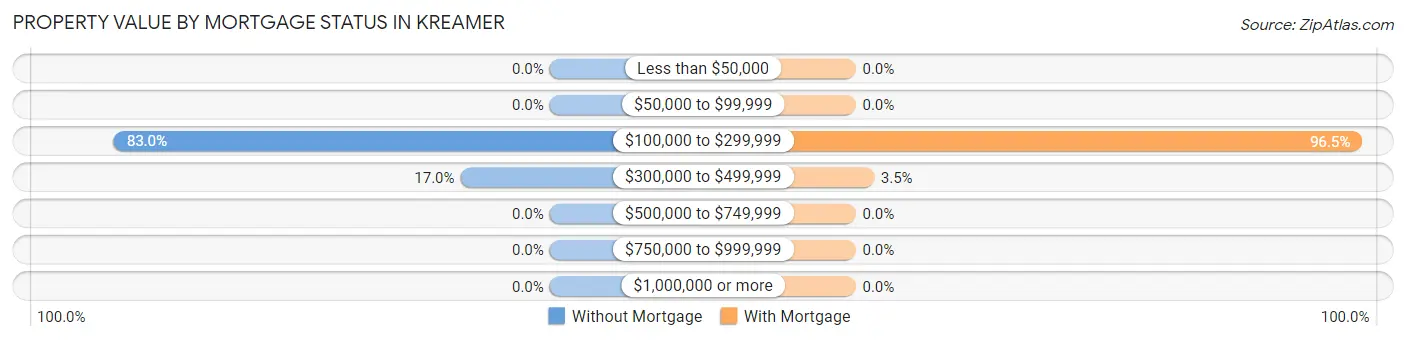 Property Value by Mortgage Status in Kreamer