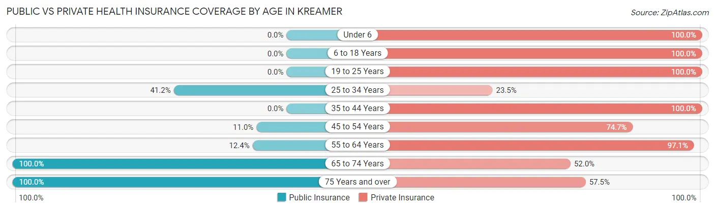 Public vs Private Health Insurance Coverage by Age in Kreamer