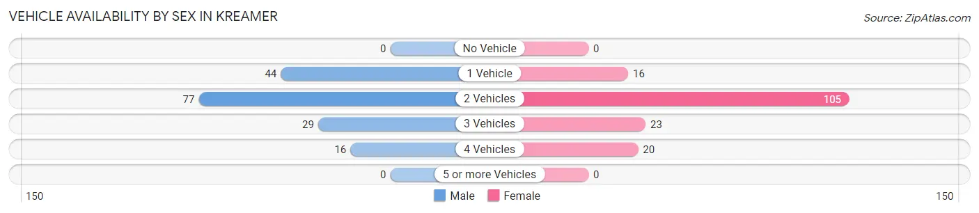 Vehicle Availability by Sex in Kreamer