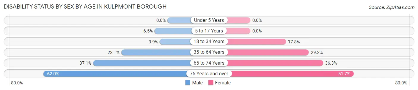 Disability Status by Sex by Age in Kulpmont borough