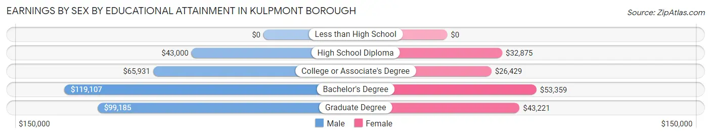Earnings by Sex by Educational Attainment in Kulpmont borough