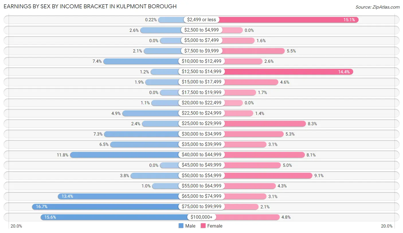 Earnings by Sex by Income Bracket in Kulpmont borough