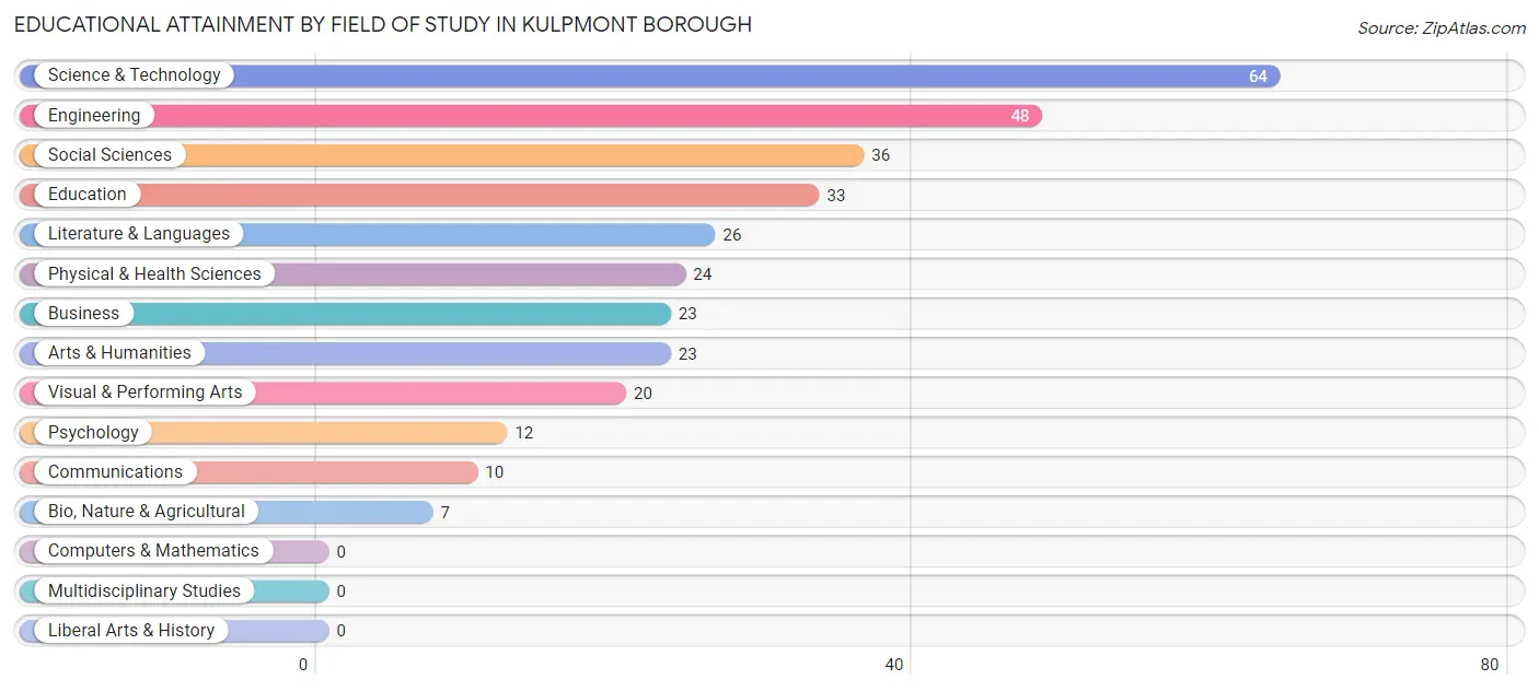 Educational Attainment by Field of Study in Kulpmont borough
