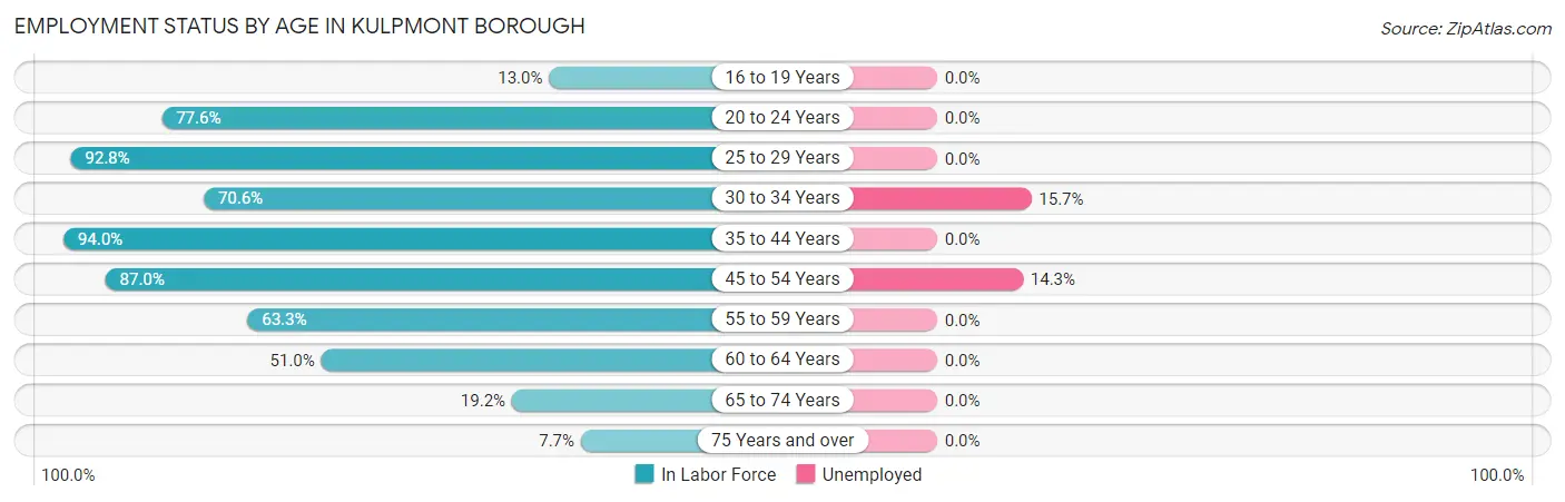 Employment Status by Age in Kulpmont borough