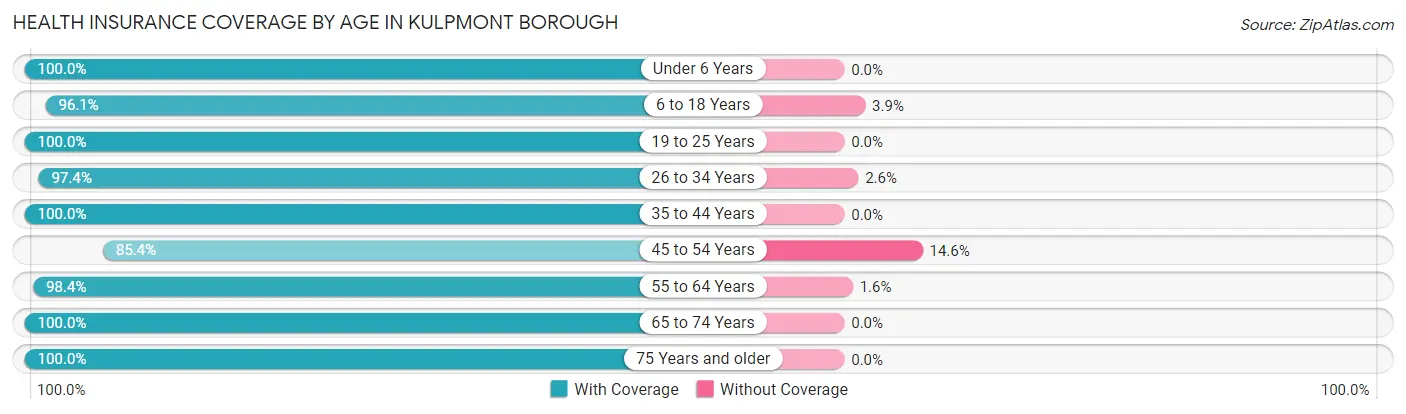 Health Insurance Coverage by Age in Kulpmont borough