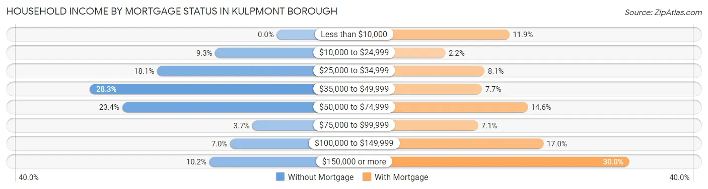 Household Income by Mortgage Status in Kulpmont borough