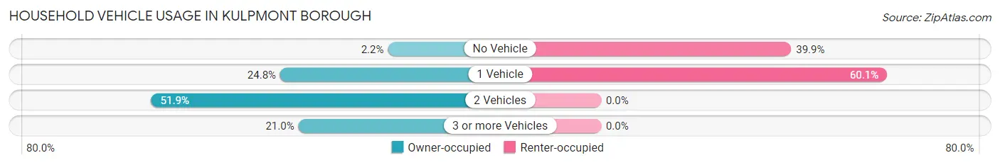 Household Vehicle Usage in Kulpmont borough