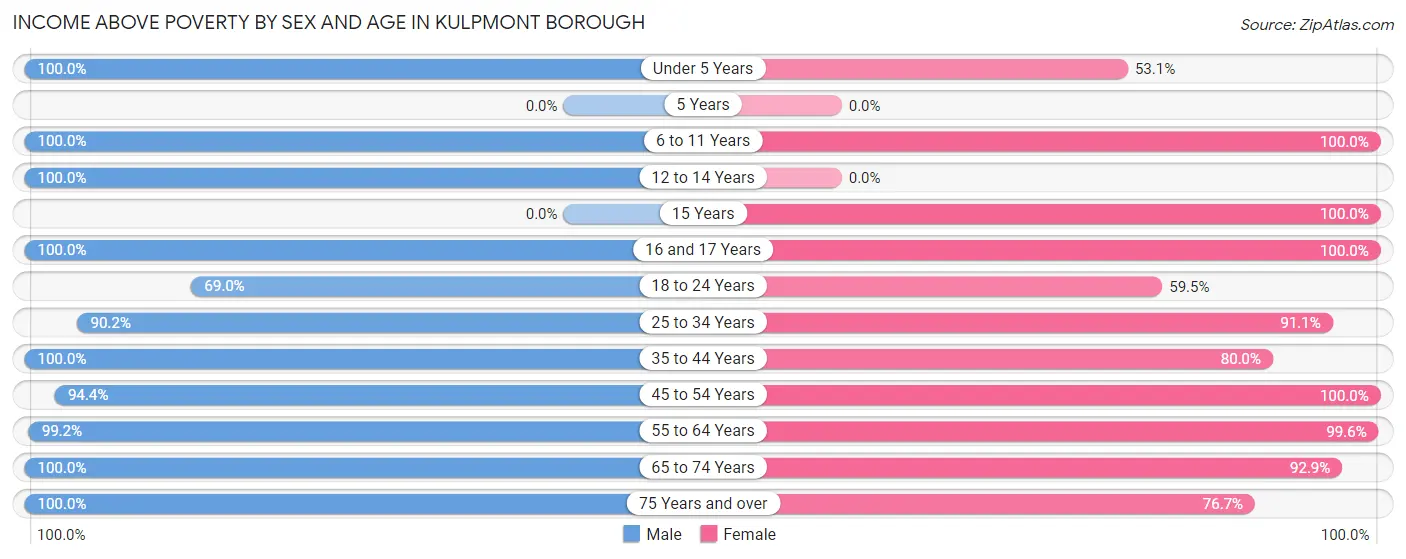 Income Above Poverty by Sex and Age in Kulpmont borough