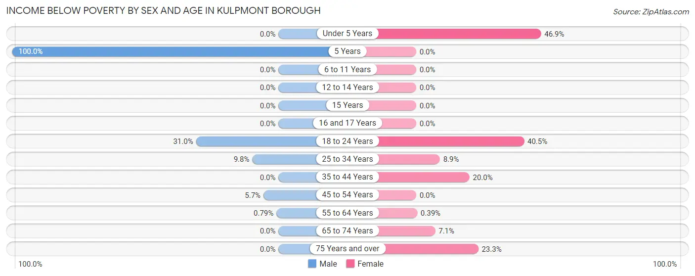 Income Below Poverty by Sex and Age in Kulpmont borough