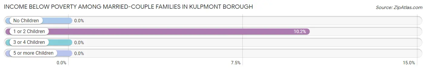 Income Below Poverty Among Married-Couple Families in Kulpmont borough
