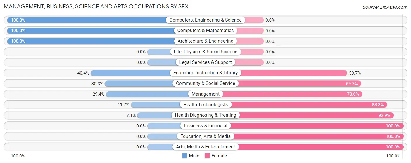 Management, Business, Science and Arts Occupations by Sex in Kulpmont borough