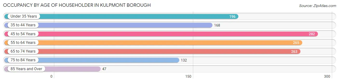 Occupancy by Age of Householder in Kulpmont borough