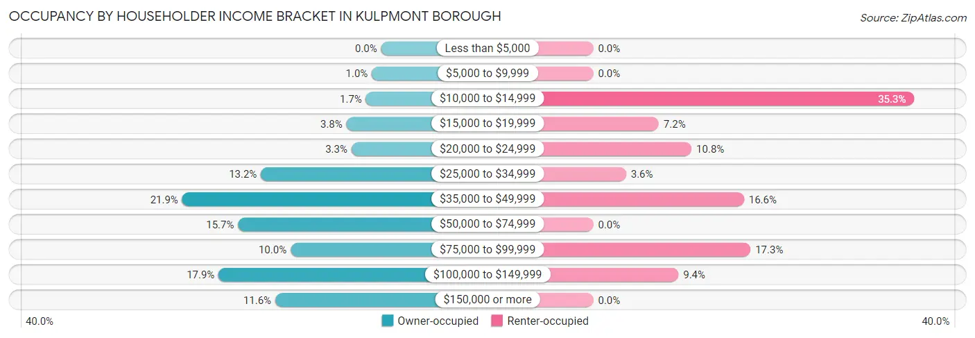 Occupancy by Householder Income Bracket in Kulpmont borough