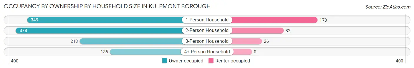 Occupancy by Ownership by Household Size in Kulpmont borough