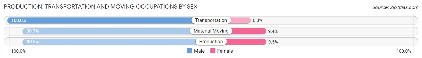 Production, Transportation and Moving Occupations by Sex in Kulpmont borough