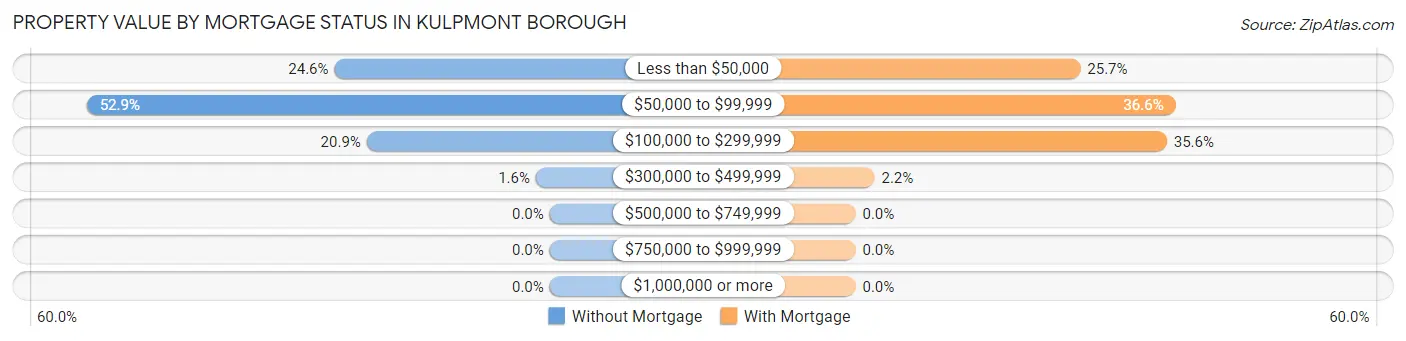 Property Value by Mortgage Status in Kulpmont borough
