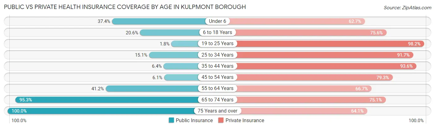 Public vs Private Health Insurance Coverage by Age in Kulpmont borough
