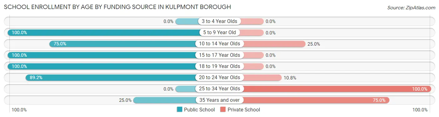 School Enrollment by Age by Funding Source in Kulpmont borough