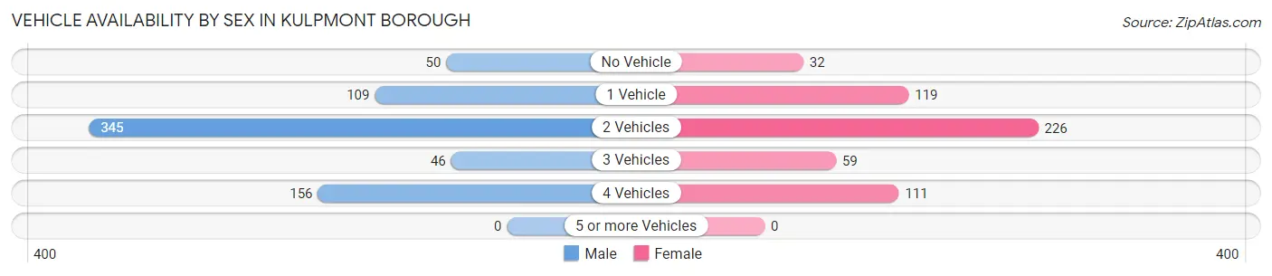 Vehicle Availability by Sex in Kulpmont borough