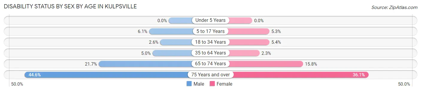 Disability Status by Sex by Age in Kulpsville