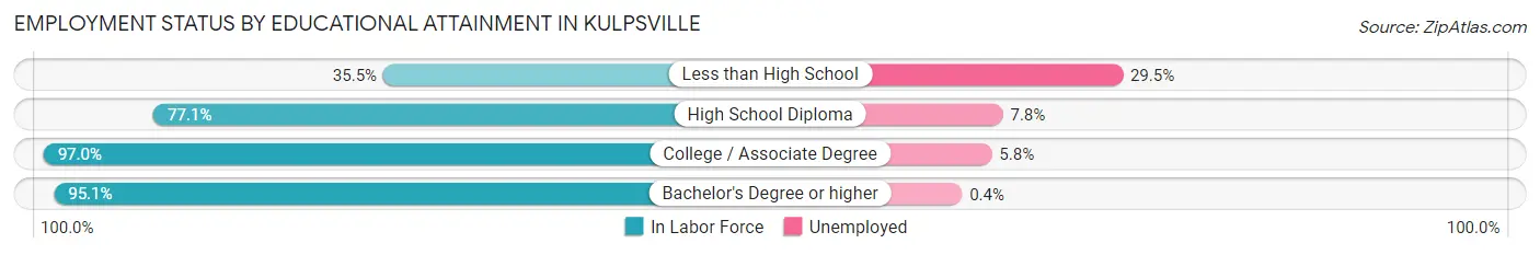 Employment Status by Educational Attainment in Kulpsville