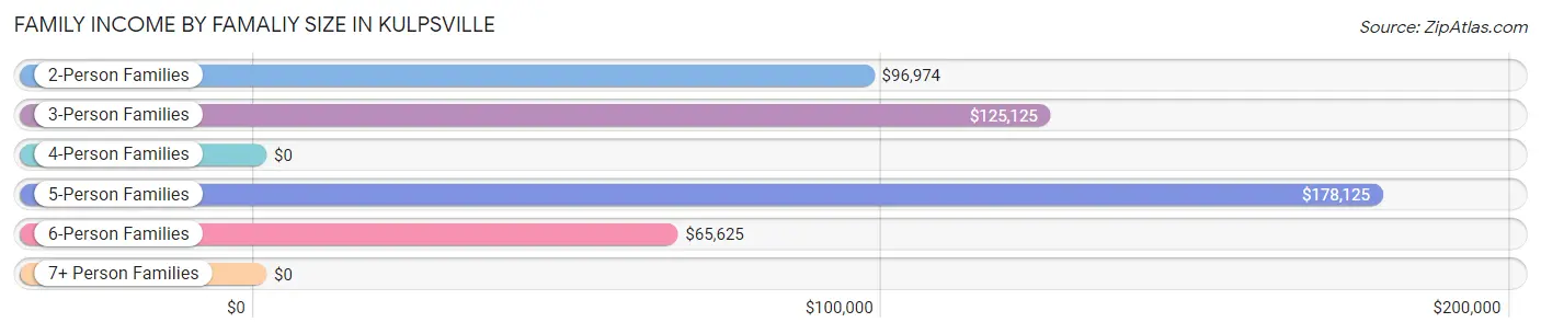 Family Income by Famaliy Size in Kulpsville