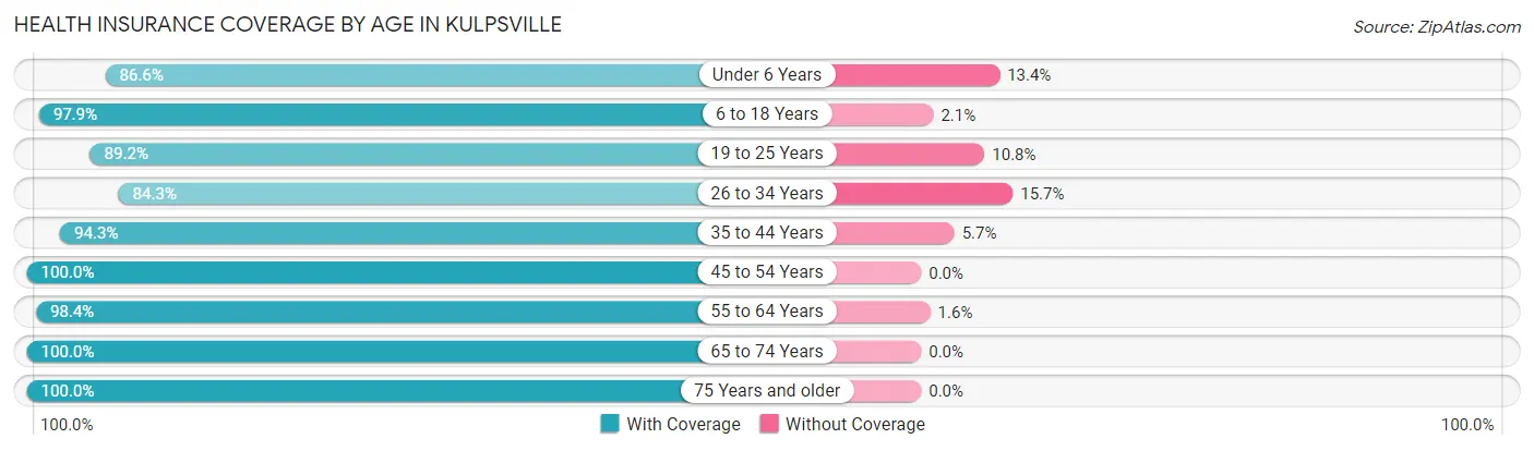 Health Insurance Coverage by Age in Kulpsville