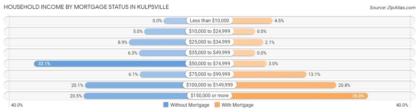 Household Income by Mortgage Status in Kulpsville