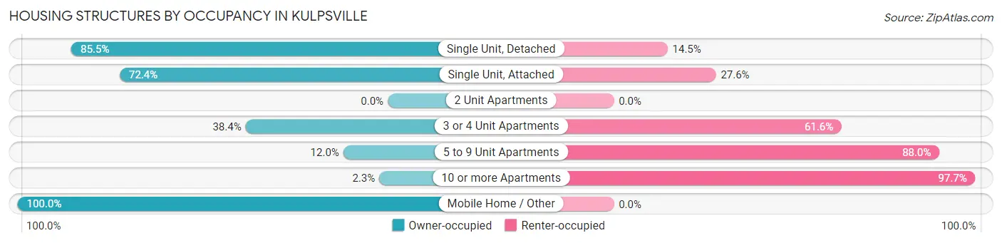 Housing Structures by Occupancy in Kulpsville