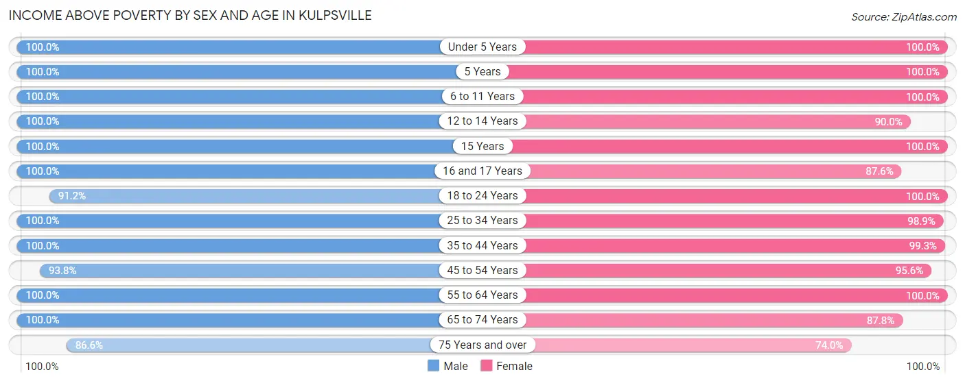 Income Above Poverty by Sex and Age in Kulpsville