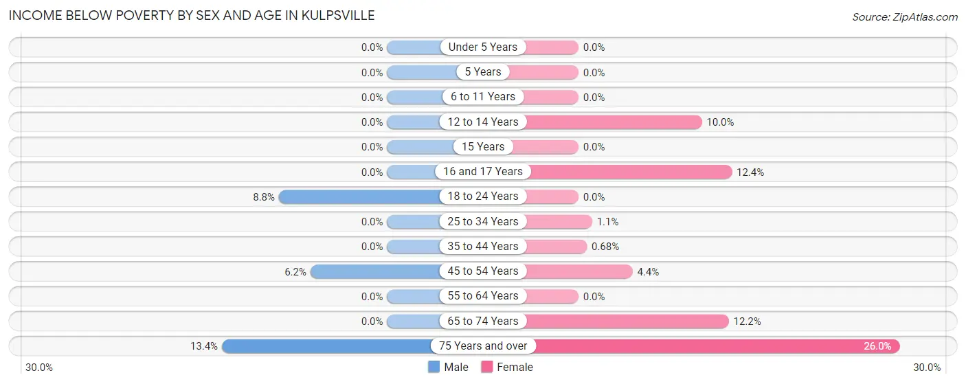 Income Below Poverty by Sex and Age in Kulpsville