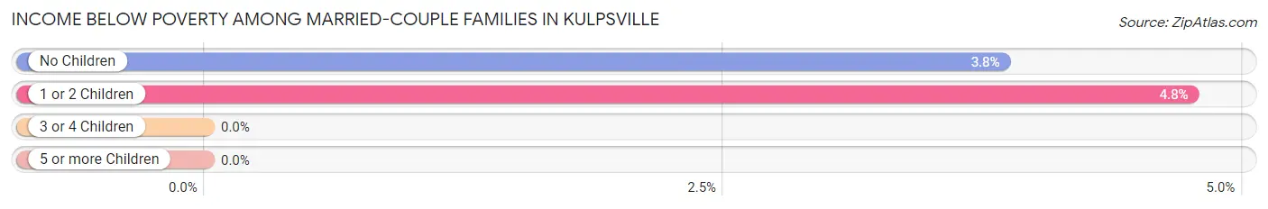 Income Below Poverty Among Married-Couple Families in Kulpsville
