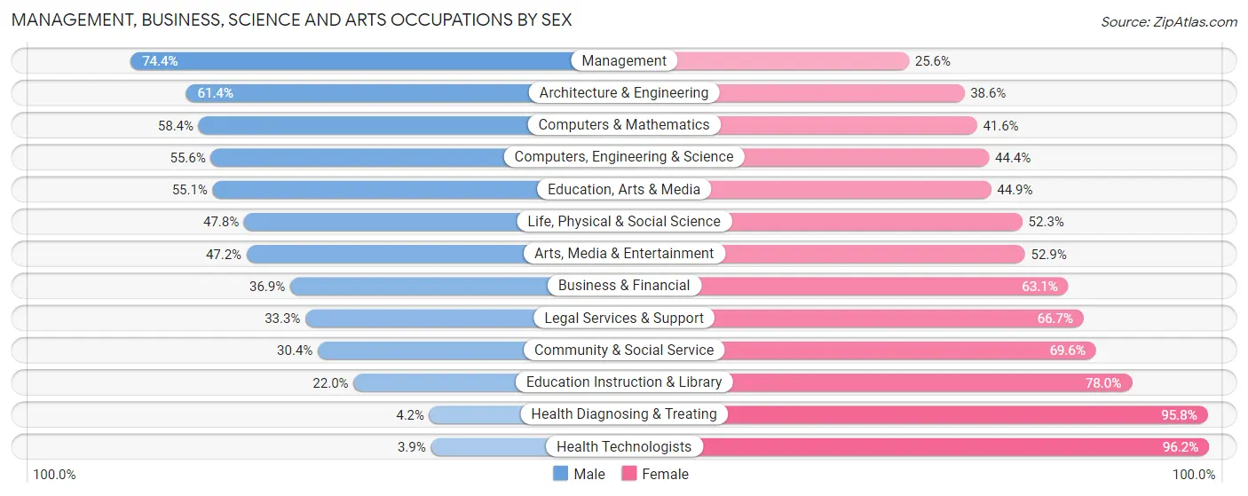Management, Business, Science and Arts Occupations by Sex in Kulpsville
