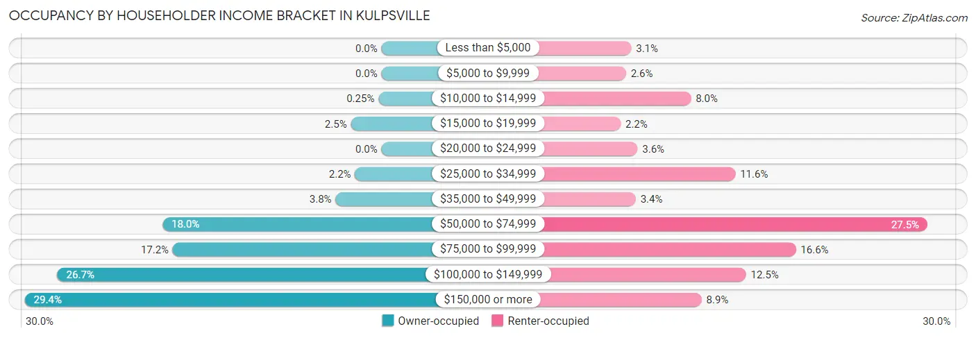 Occupancy by Householder Income Bracket in Kulpsville