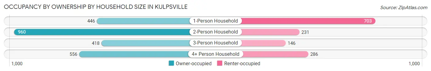 Occupancy by Ownership by Household Size in Kulpsville